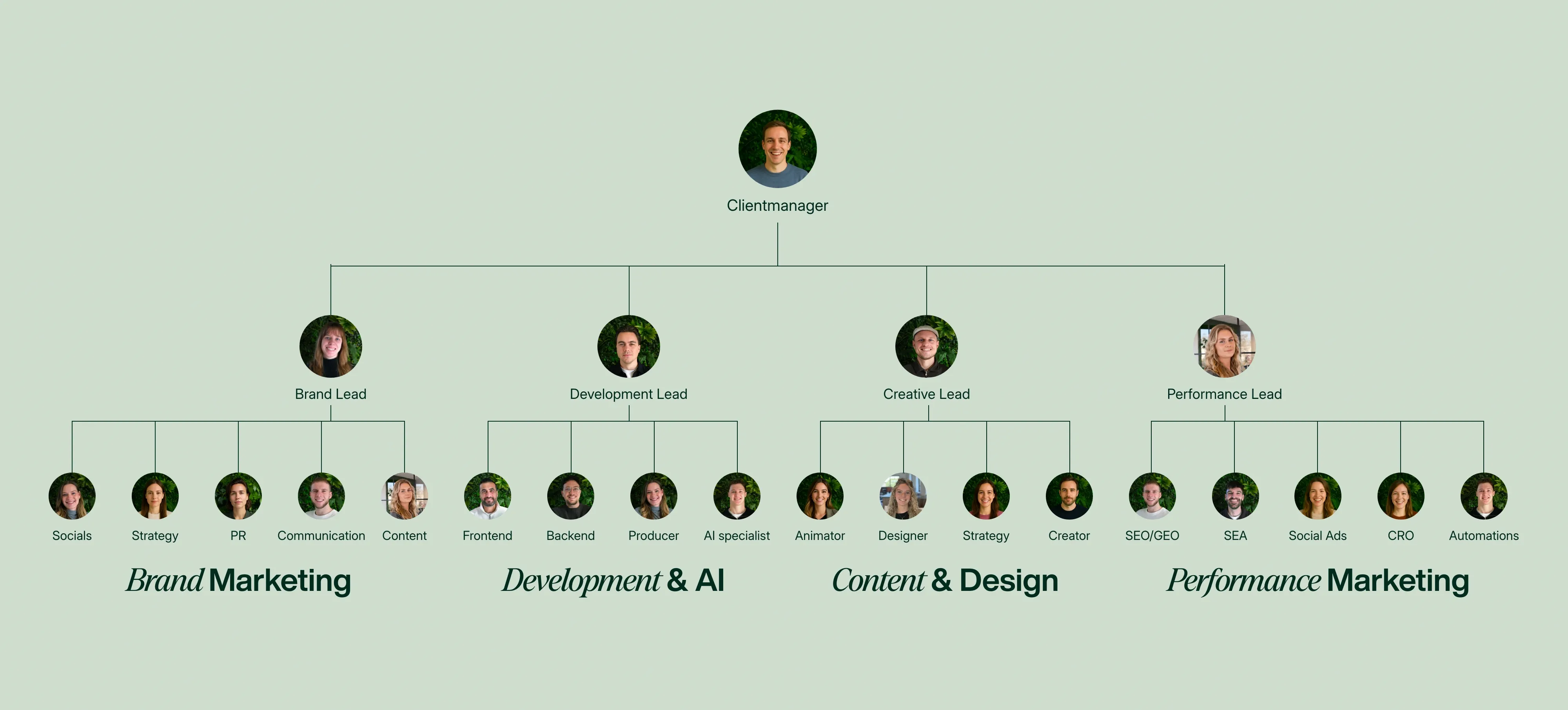 Organigram van een marketingteam met clientmanager, leads en teamleden, op lichtgroene achtergrond met foto’s